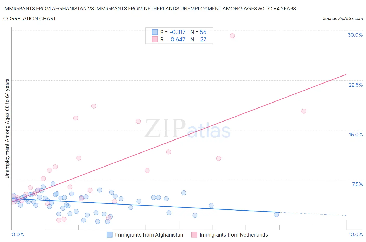 Immigrants from Afghanistan vs Immigrants from Netherlands Unemployment Among Ages 60 to 64 years