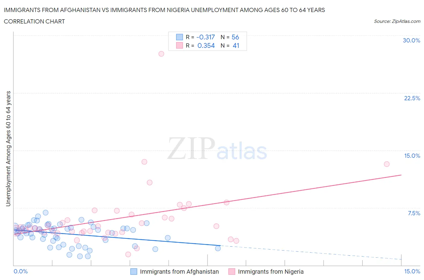 Immigrants from Afghanistan vs Immigrants from Nigeria Unemployment Among Ages 60 to 64 years