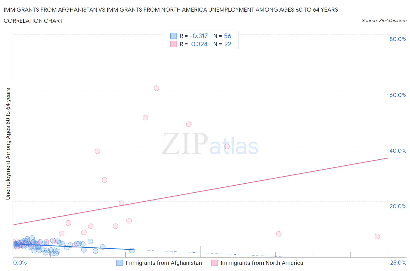 Immigrants from Afghanistan vs Immigrants from North America Unemployment Among Ages 60 to 64 years