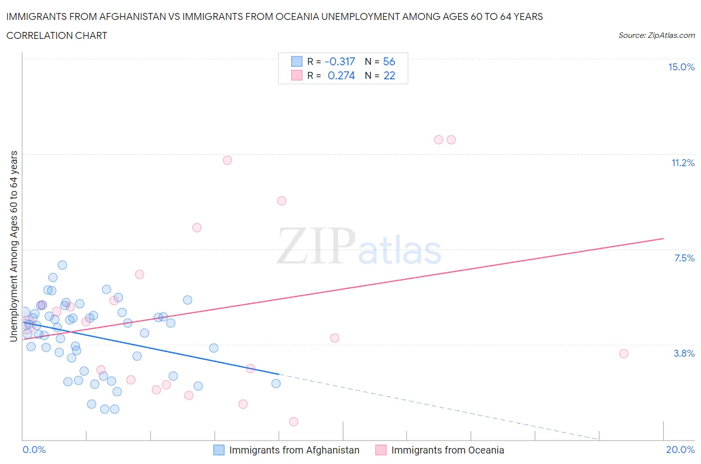 Immigrants from Afghanistan vs Immigrants from Oceania Unemployment Among Ages 60 to 64 years