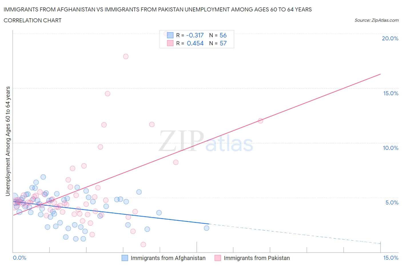 Immigrants from Afghanistan vs Immigrants from Pakistan Unemployment Among Ages 60 to 64 years