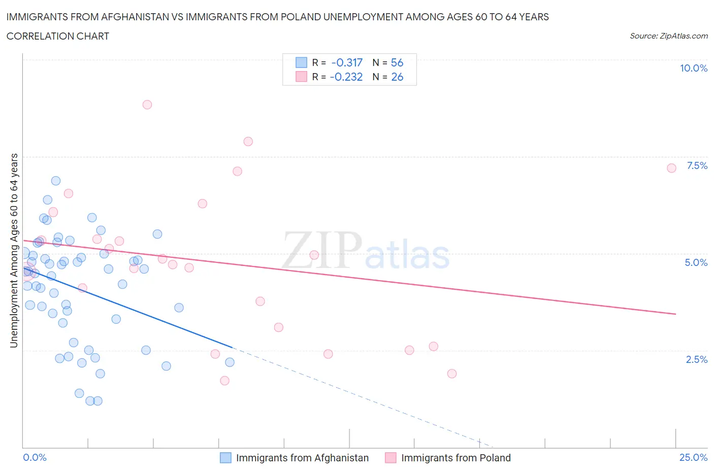 Immigrants from Afghanistan vs Immigrants from Poland Unemployment Among Ages 60 to 64 years