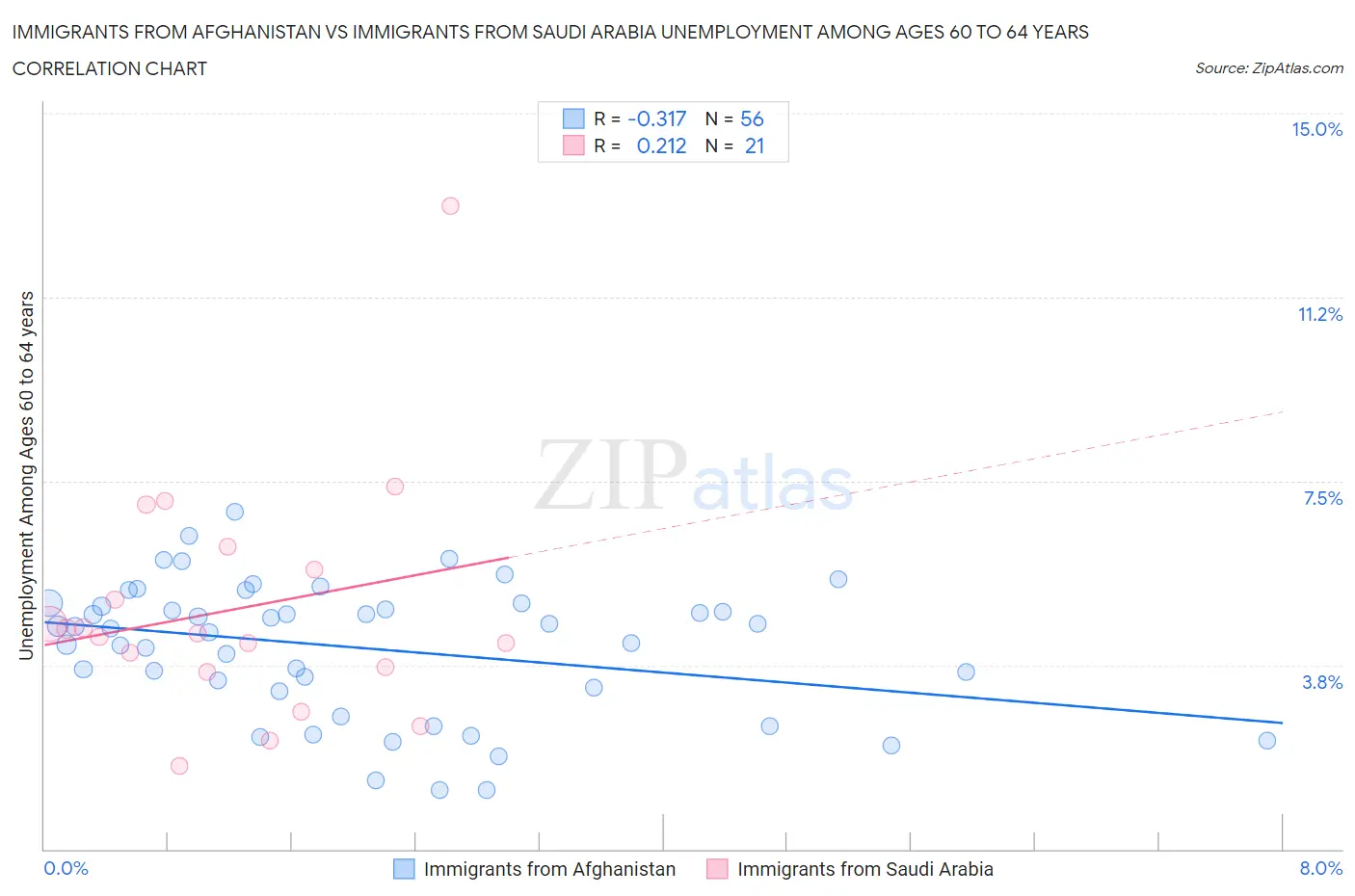 Immigrants from Afghanistan vs Immigrants from Saudi Arabia Unemployment Among Ages 60 to 64 years