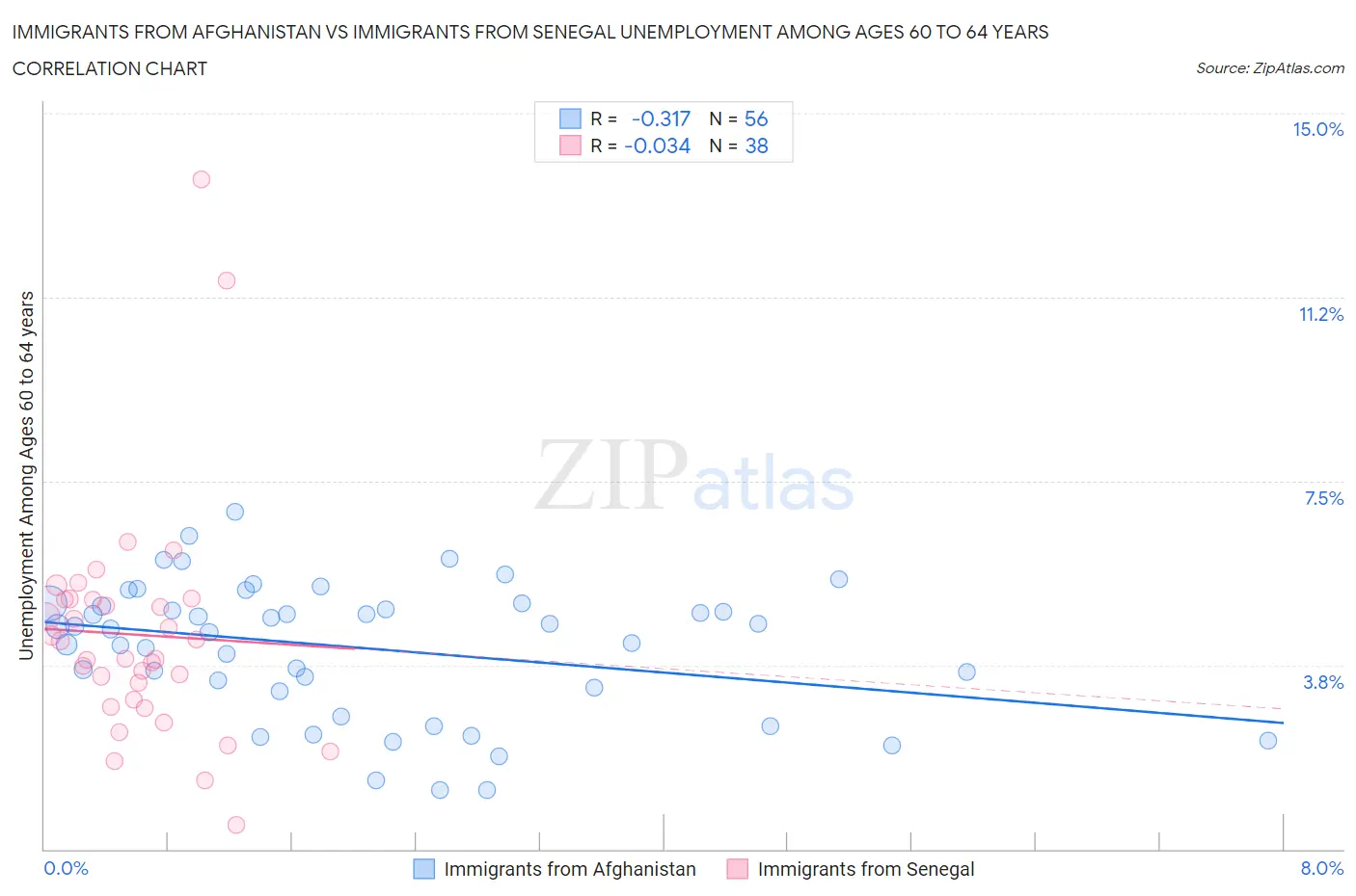 Immigrants from Afghanistan vs Immigrants from Senegal Unemployment Among Ages 60 to 64 years