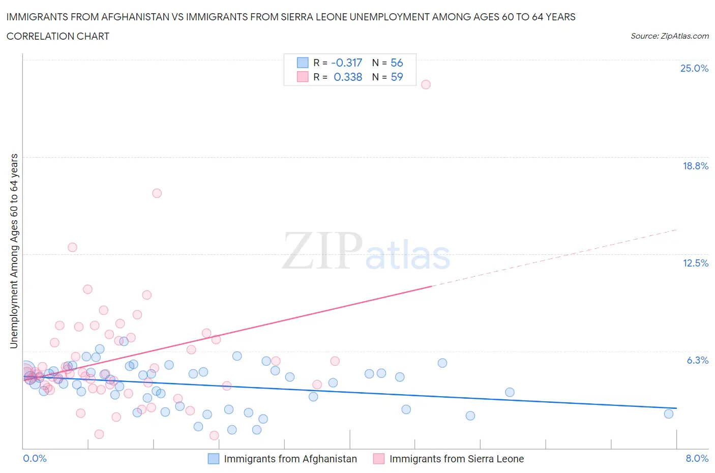 Immigrants from Afghanistan vs Immigrants from Sierra Leone Unemployment Among Ages 60 to 64 years
