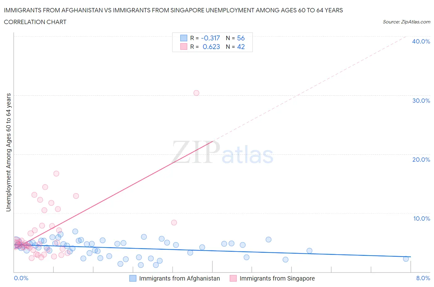 Immigrants from Afghanistan vs Immigrants from Singapore Unemployment Among Ages 60 to 64 years