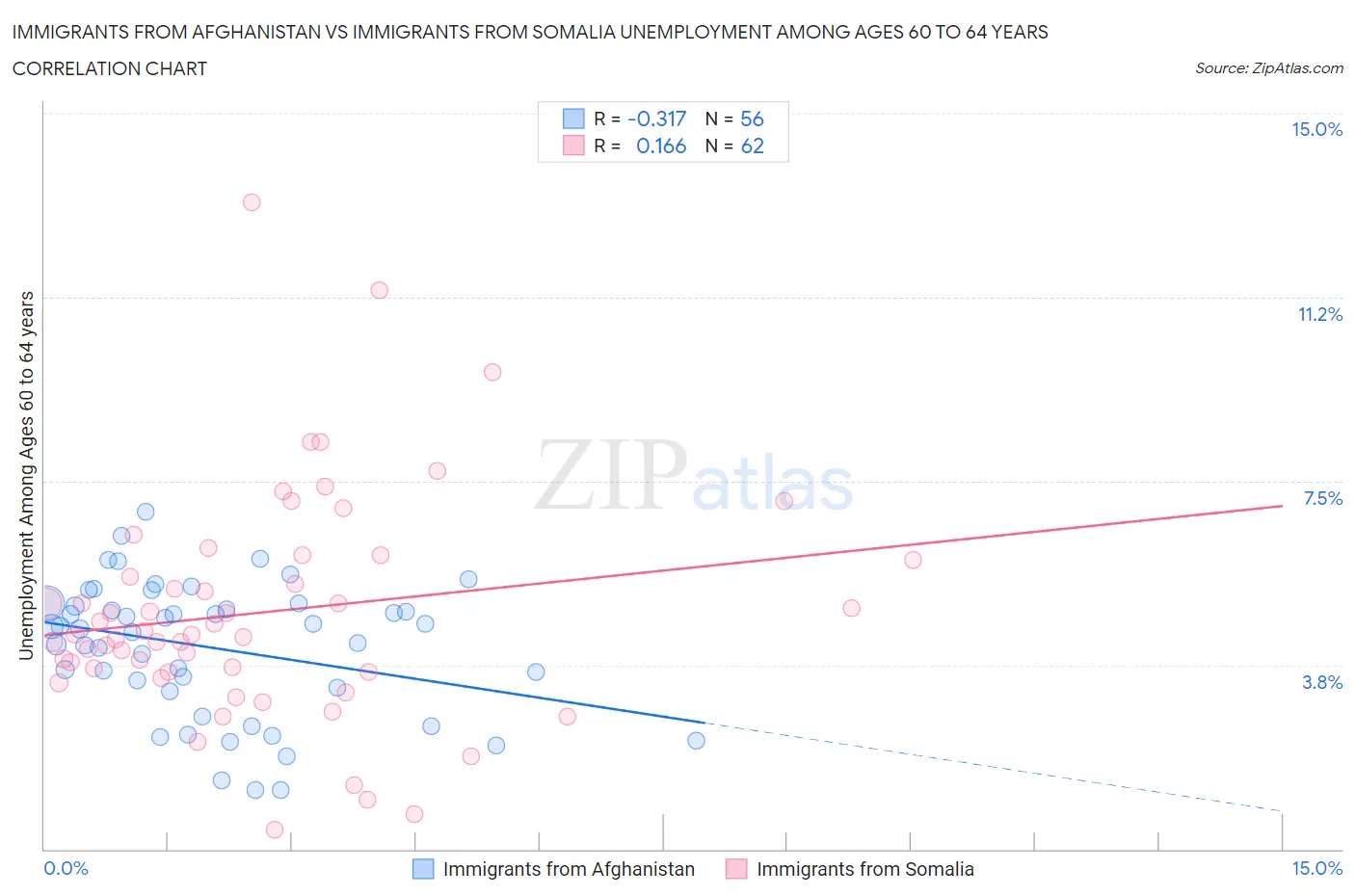 Immigrants from Afghanistan vs Immigrants from Somalia Unemployment Among Ages 60 to 64 years