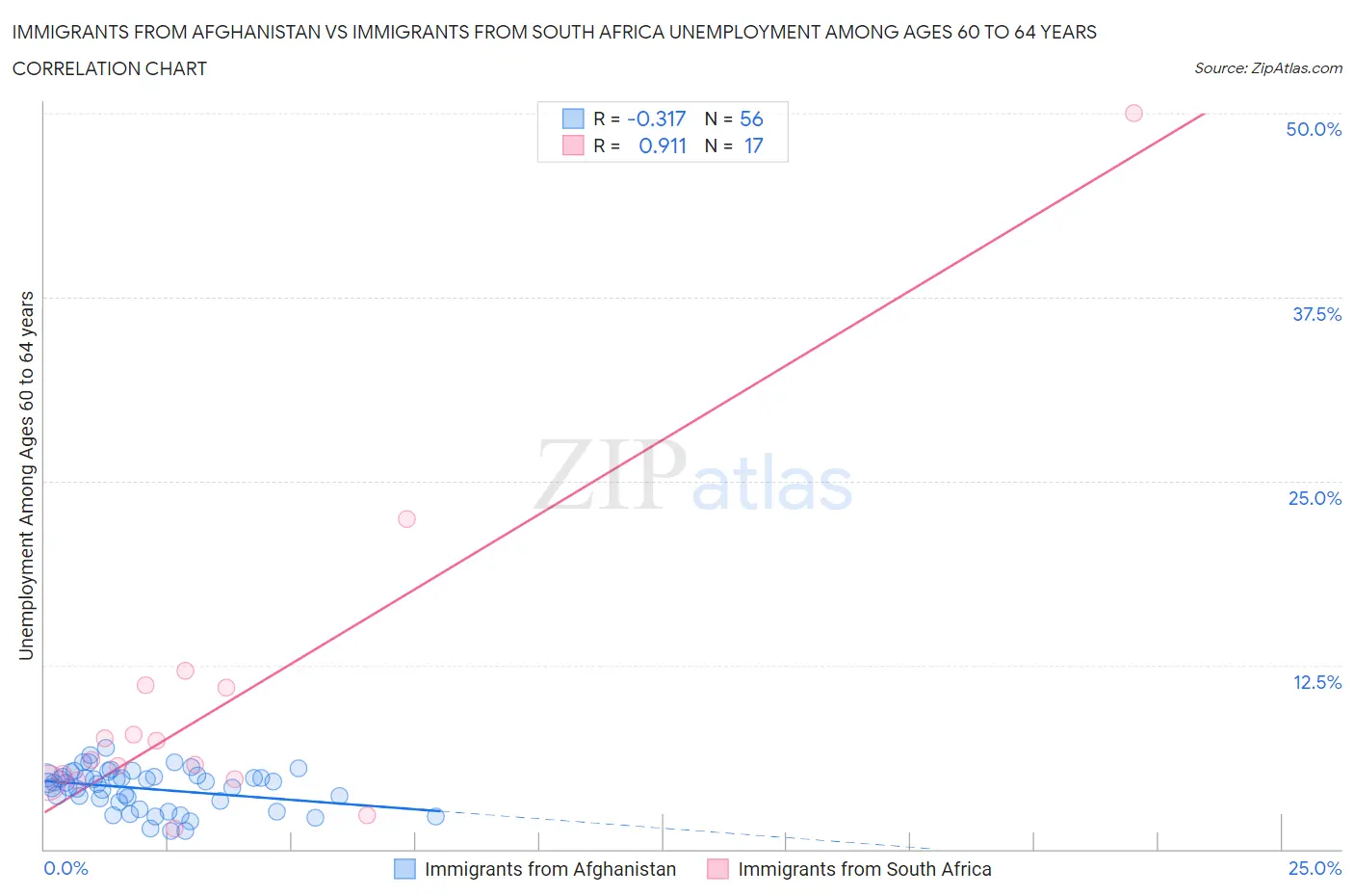 Immigrants from Afghanistan vs Immigrants from South Africa Unemployment Among Ages 60 to 64 years