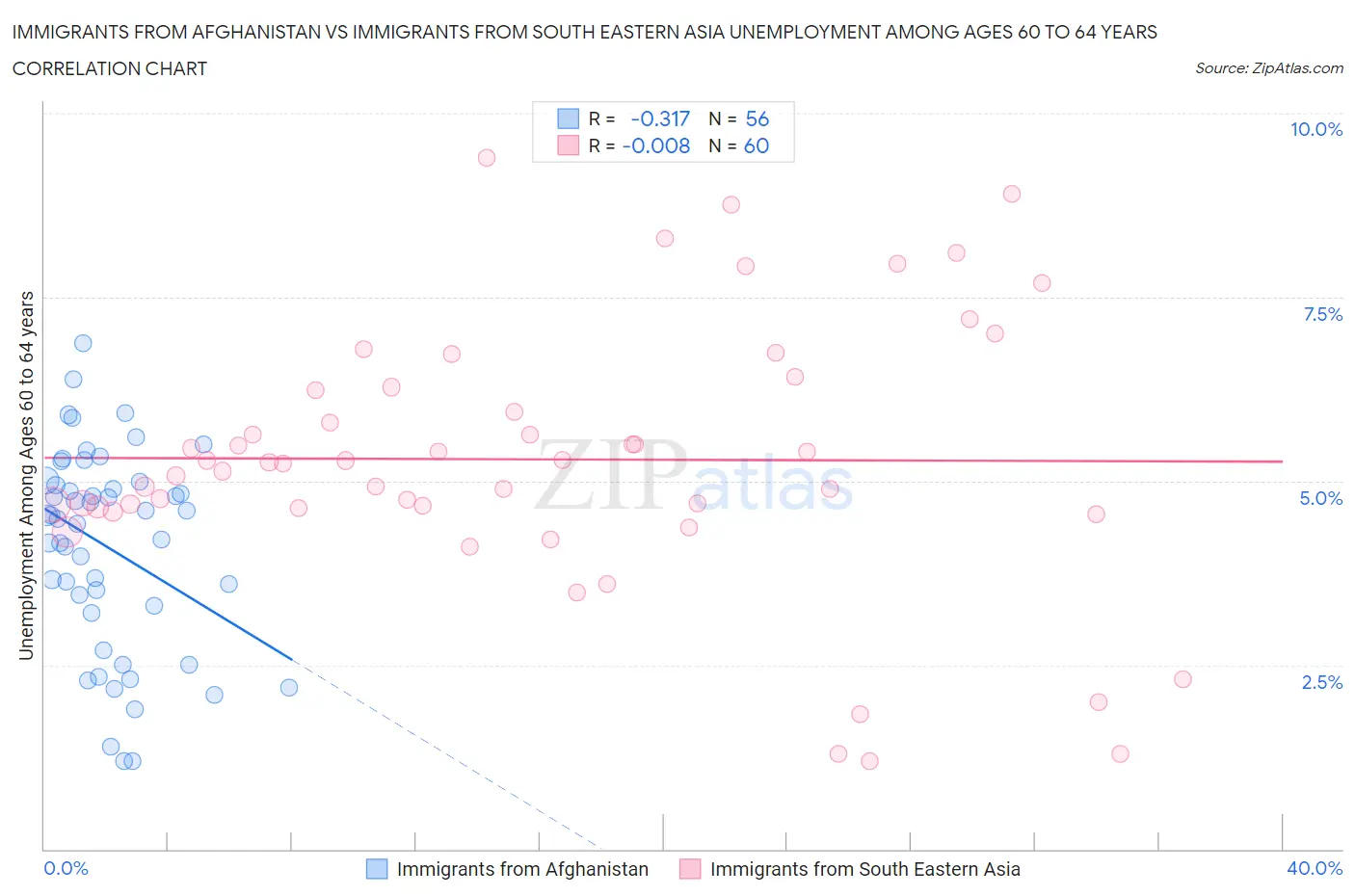 Immigrants from Afghanistan vs Immigrants from South Eastern Asia Unemployment Among Ages 60 to 64 years