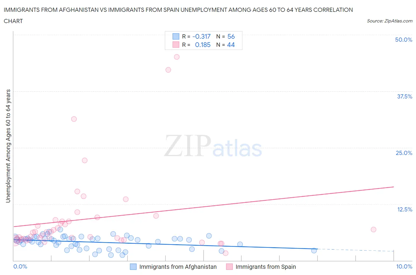 Immigrants from Afghanistan vs Immigrants from Spain Unemployment Among Ages 60 to 64 years
