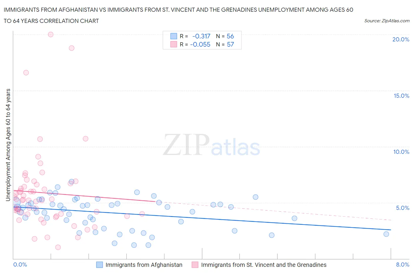 Immigrants from Afghanistan vs Immigrants from St. Vincent and the Grenadines Unemployment Among Ages 60 to 64 years
