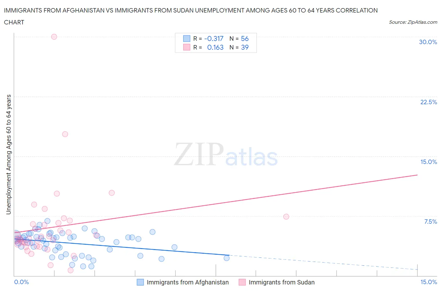 Immigrants from Afghanistan vs Immigrants from Sudan Unemployment Among Ages 60 to 64 years