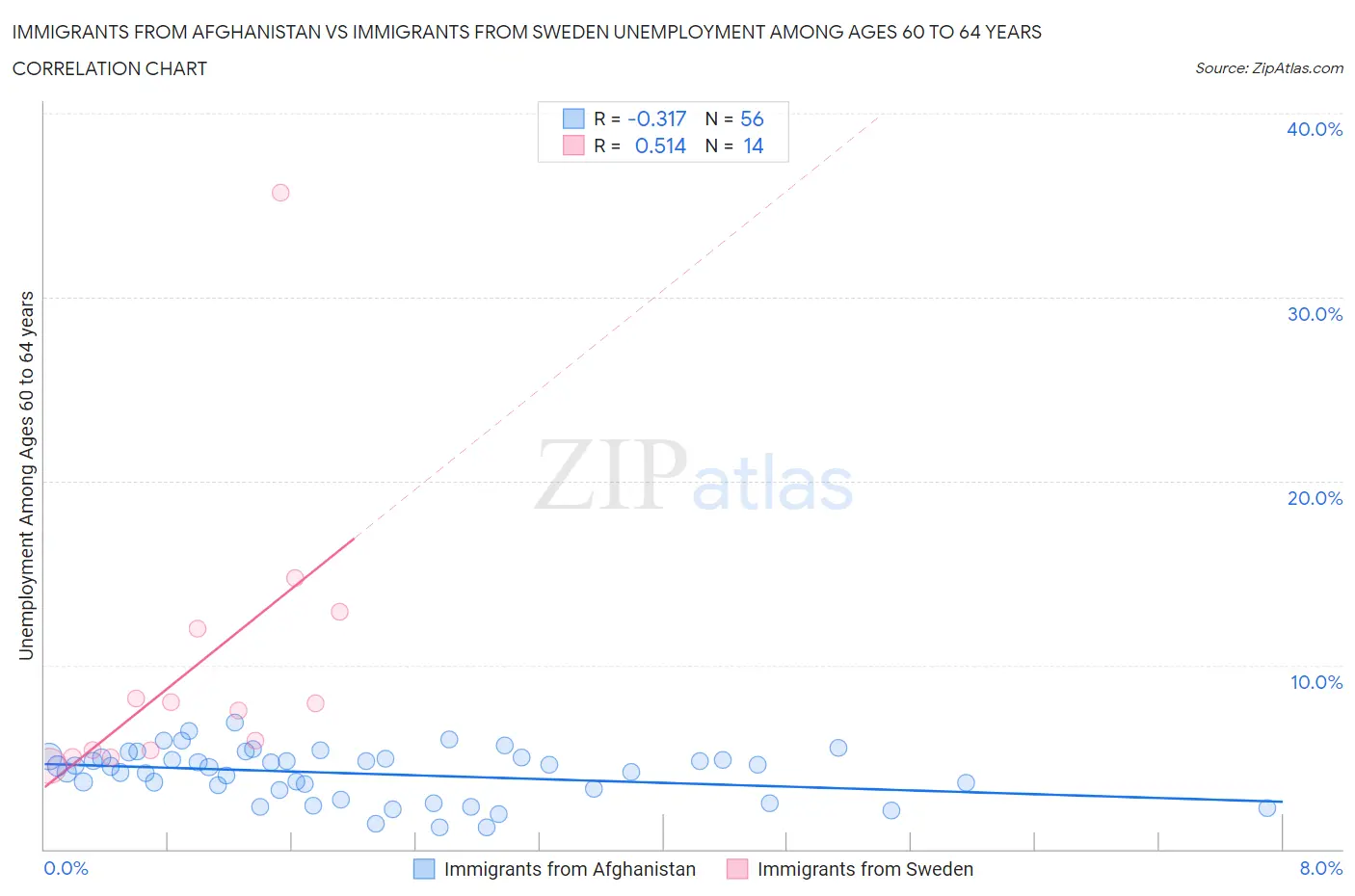 Immigrants from Afghanistan vs Immigrants from Sweden Unemployment Among Ages 60 to 64 years