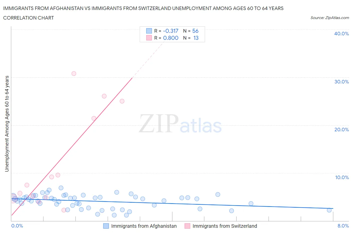 Immigrants from Afghanistan vs Immigrants from Switzerland Unemployment Among Ages 60 to 64 years