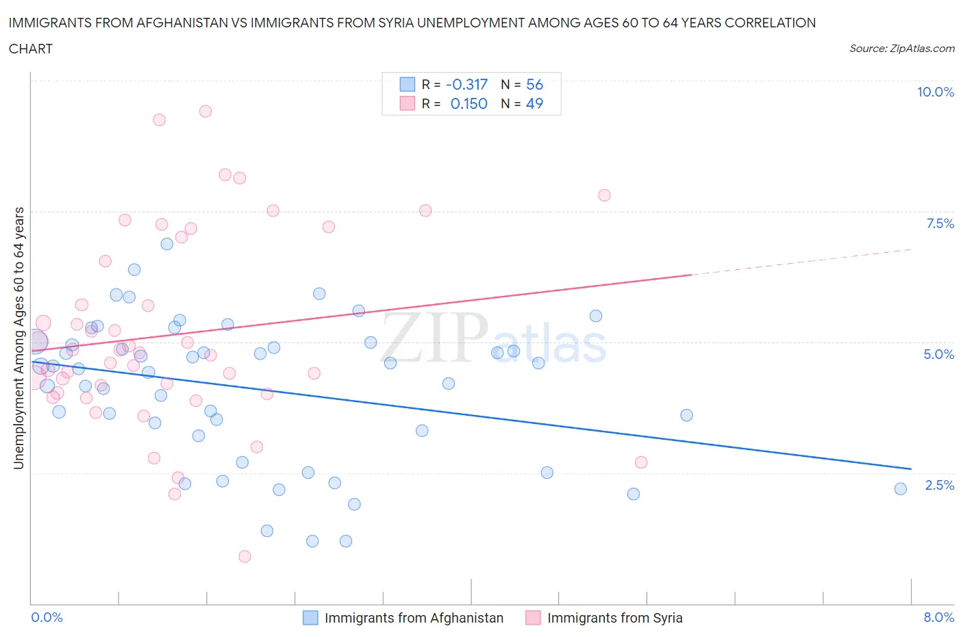 Immigrants from Afghanistan vs Immigrants from Syria Unemployment Among Ages 60 to 64 years