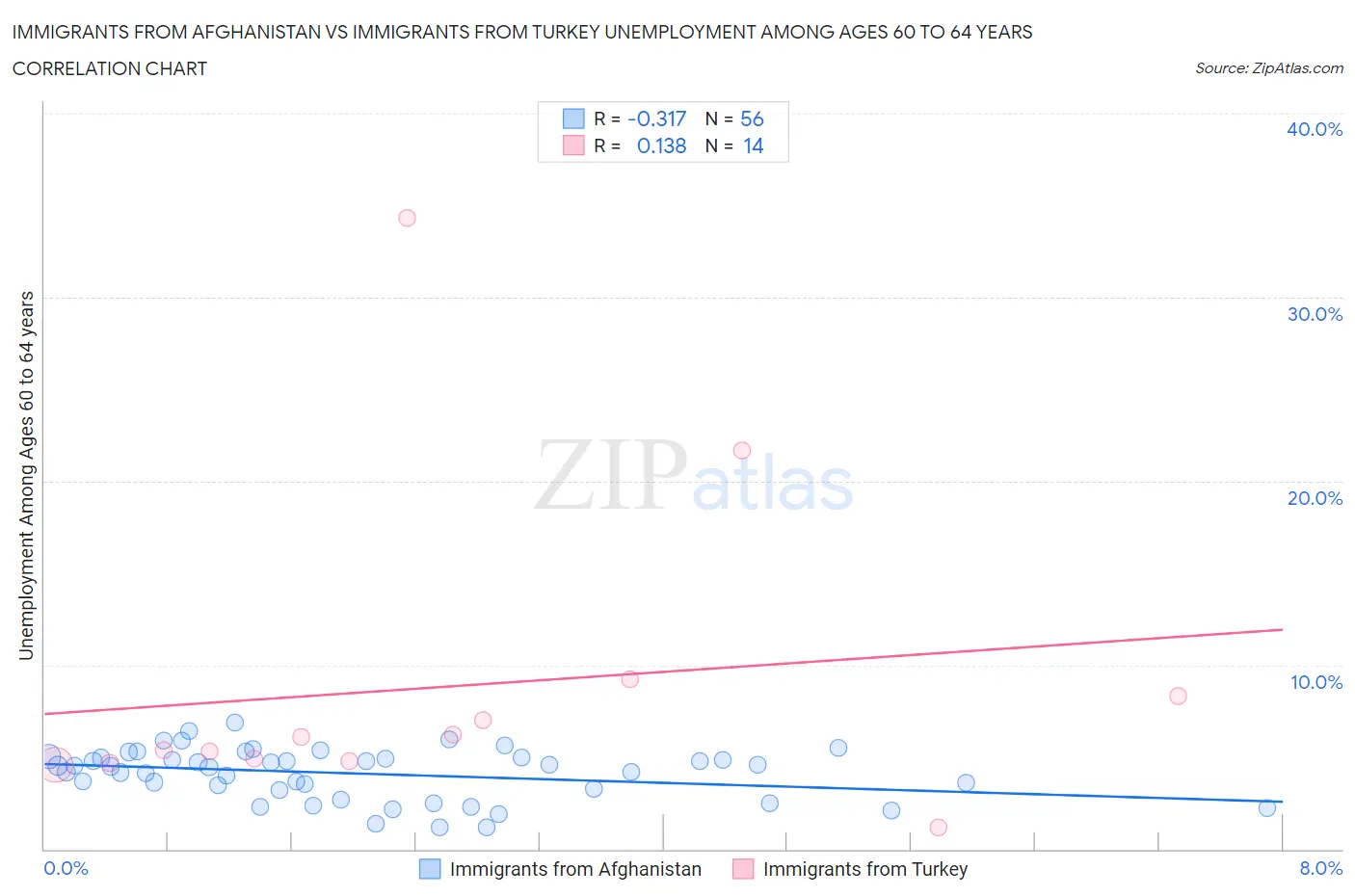 Immigrants from Afghanistan vs Immigrants from Turkey Unemployment Among Ages 60 to 64 years