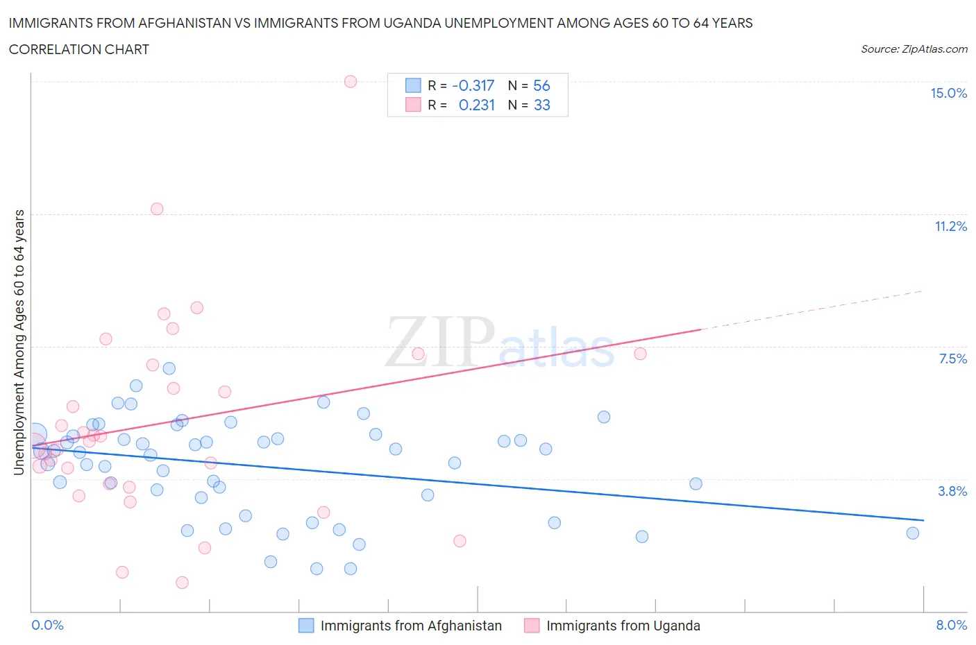Immigrants from Afghanistan vs Immigrants from Uganda Unemployment Among Ages 60 to 64 years