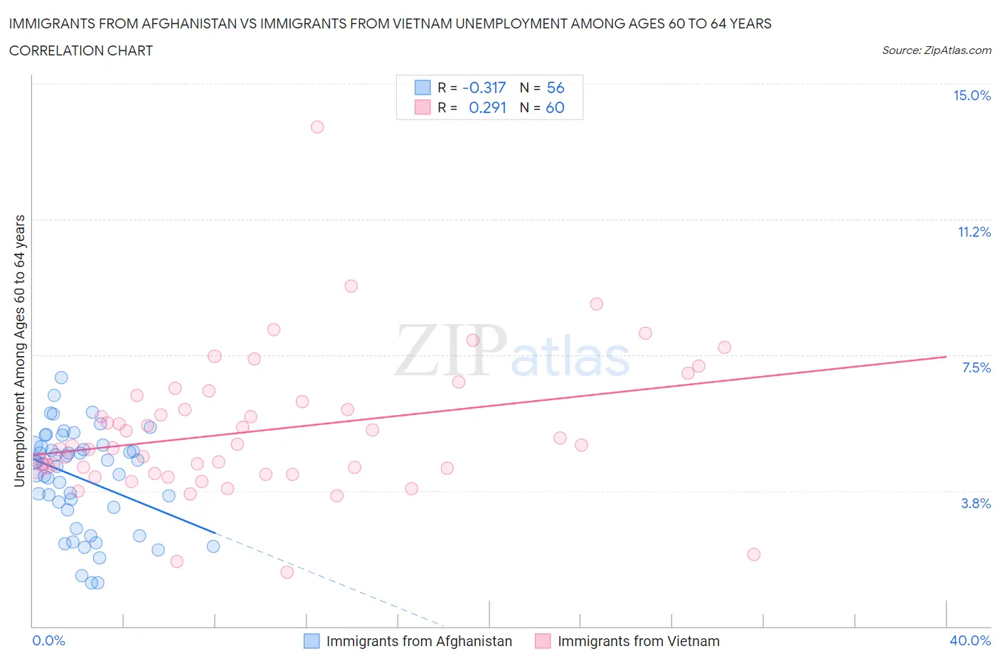 Immigrants from Afghanistan vs Immigrants from Vietnam Unemployment Among Ages 60 to 64 years
