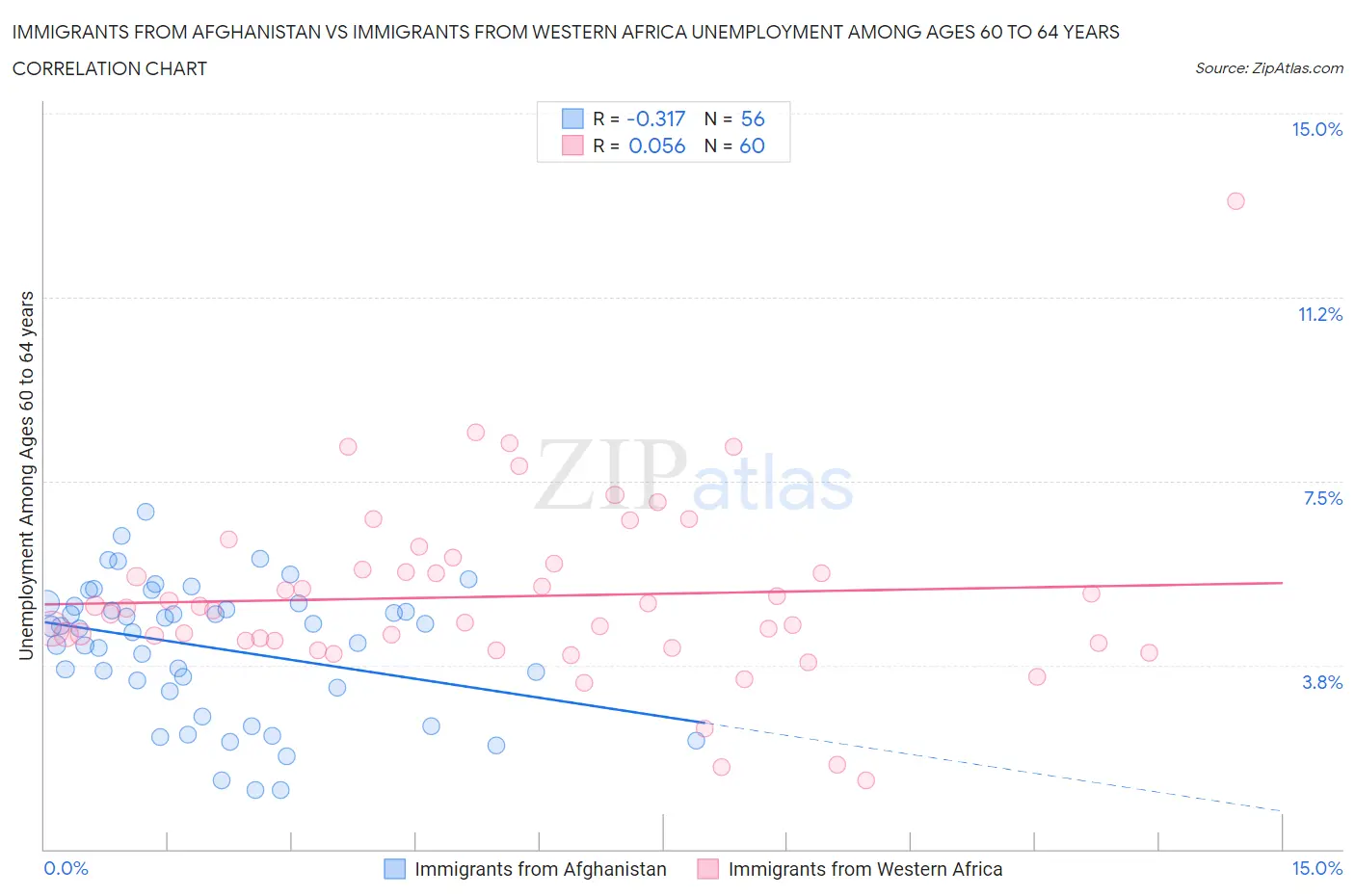 Immigrants from Afghanistan vs Immigrants from Western Africa Unemployment Among Ages 60 to 64 years