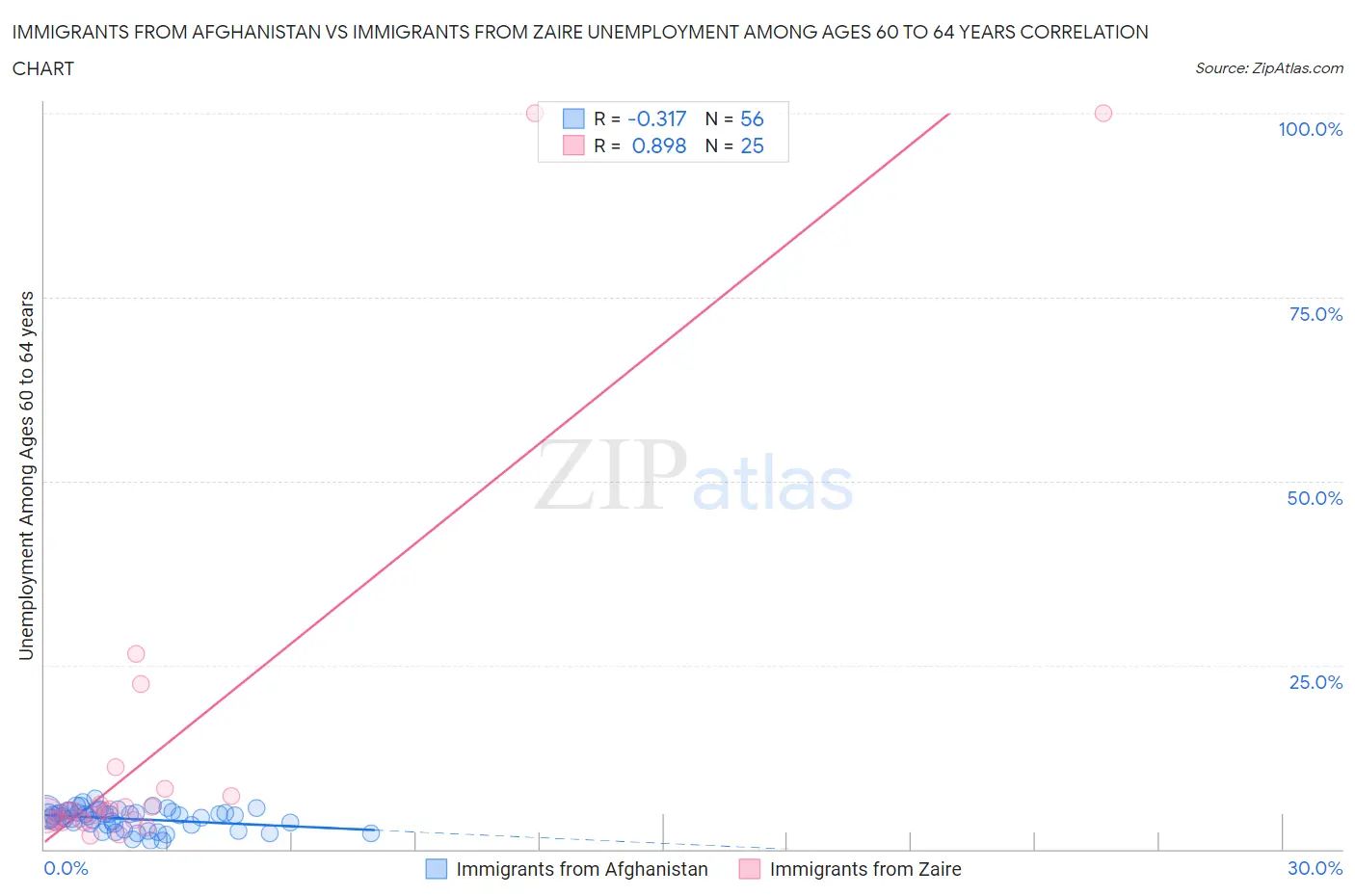 Immigrants from Afghanistan vs Immigrants from Zaire Unemployment Among Ages 60 to 64 years