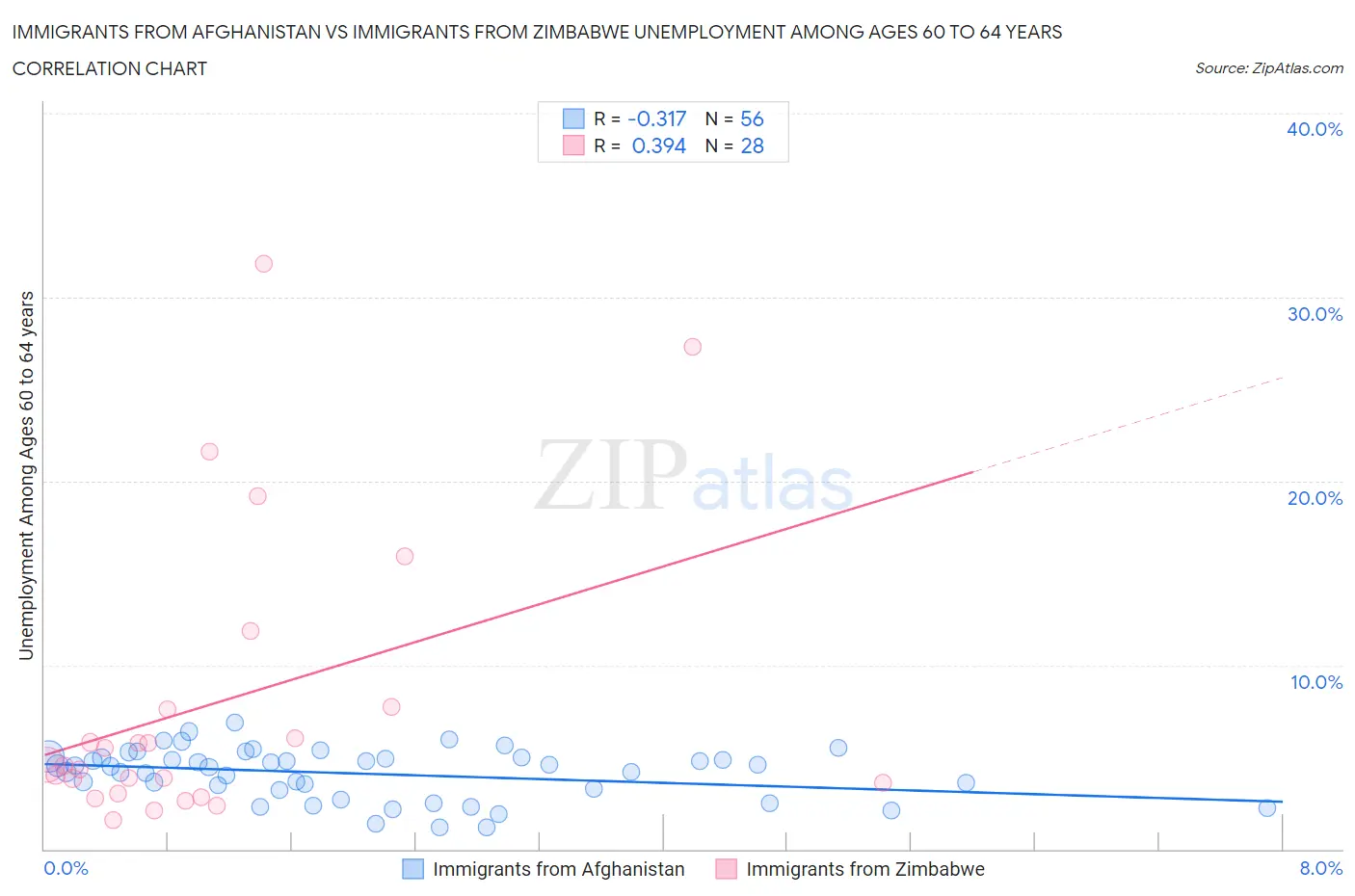 Immigrants from Afghanistan vs Immigrants from Zimbabwe Unemployment Among Ages 60 to 64 years