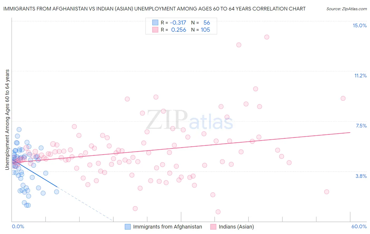 Immigrants from Afghanistan vs Indian (Asian) Unemployment Among Ages 60 to 64 years