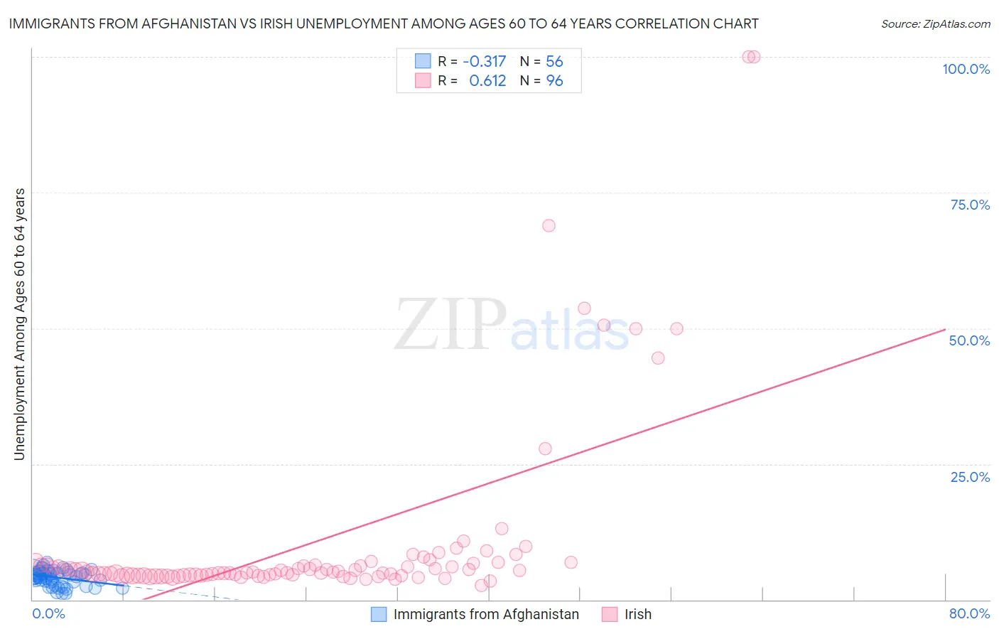 Immigrants from Afghanistan vs Irish Unemployment Among Ages 60 to 64 years