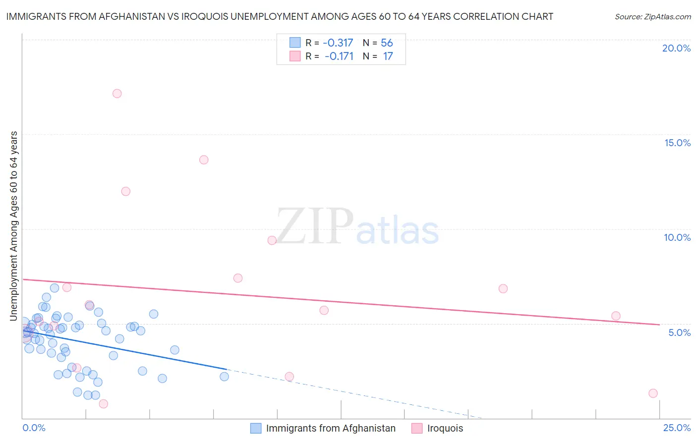 Immigrants from Afghanistan vs Iroquois Unemployment Among Ages 60 to 64 years