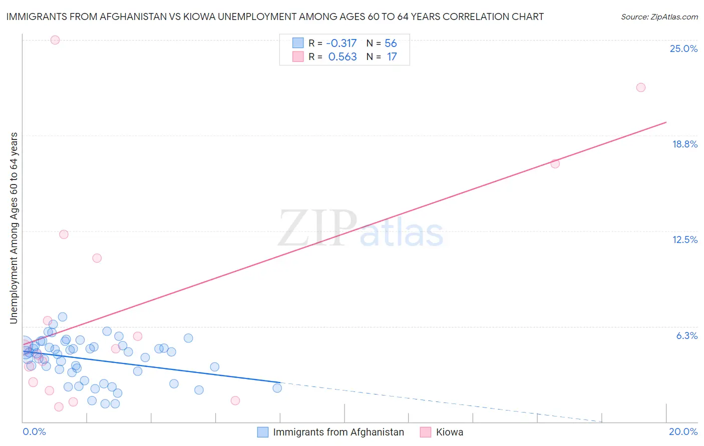 Immigrants from Afghanistan vs Kiowa Unemployment Among Ages 60 to 64 years