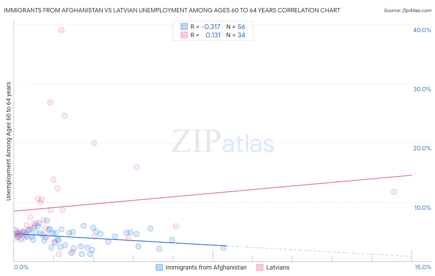 Immigrants from Afghanistan vs Latvian Unemployment Among Ages 60 to 64 years