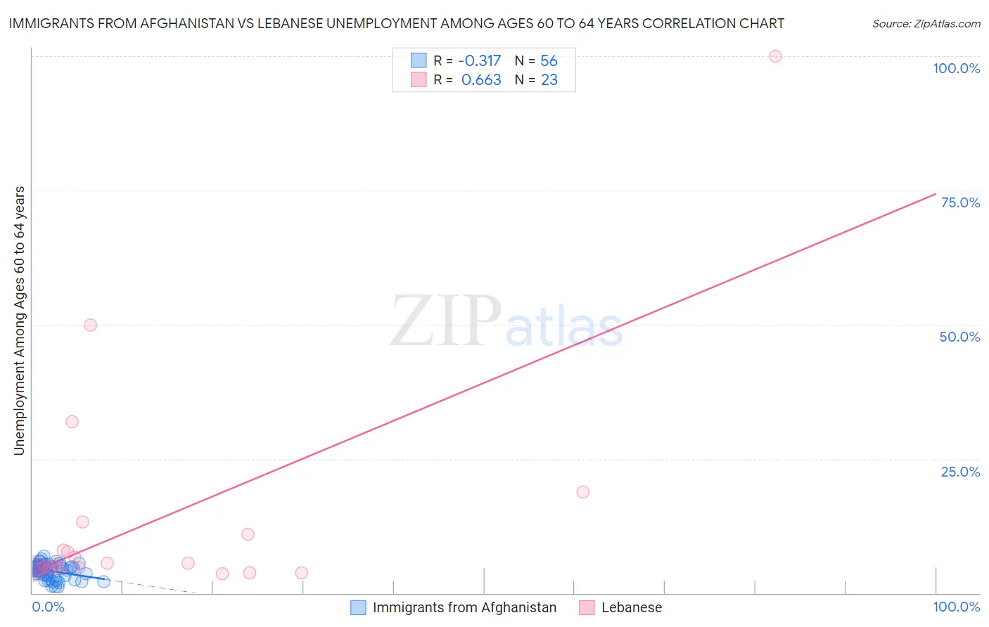 Immigrants from Afghanistan vs Lebanese Unemployment Among Ages 60 to 64 years