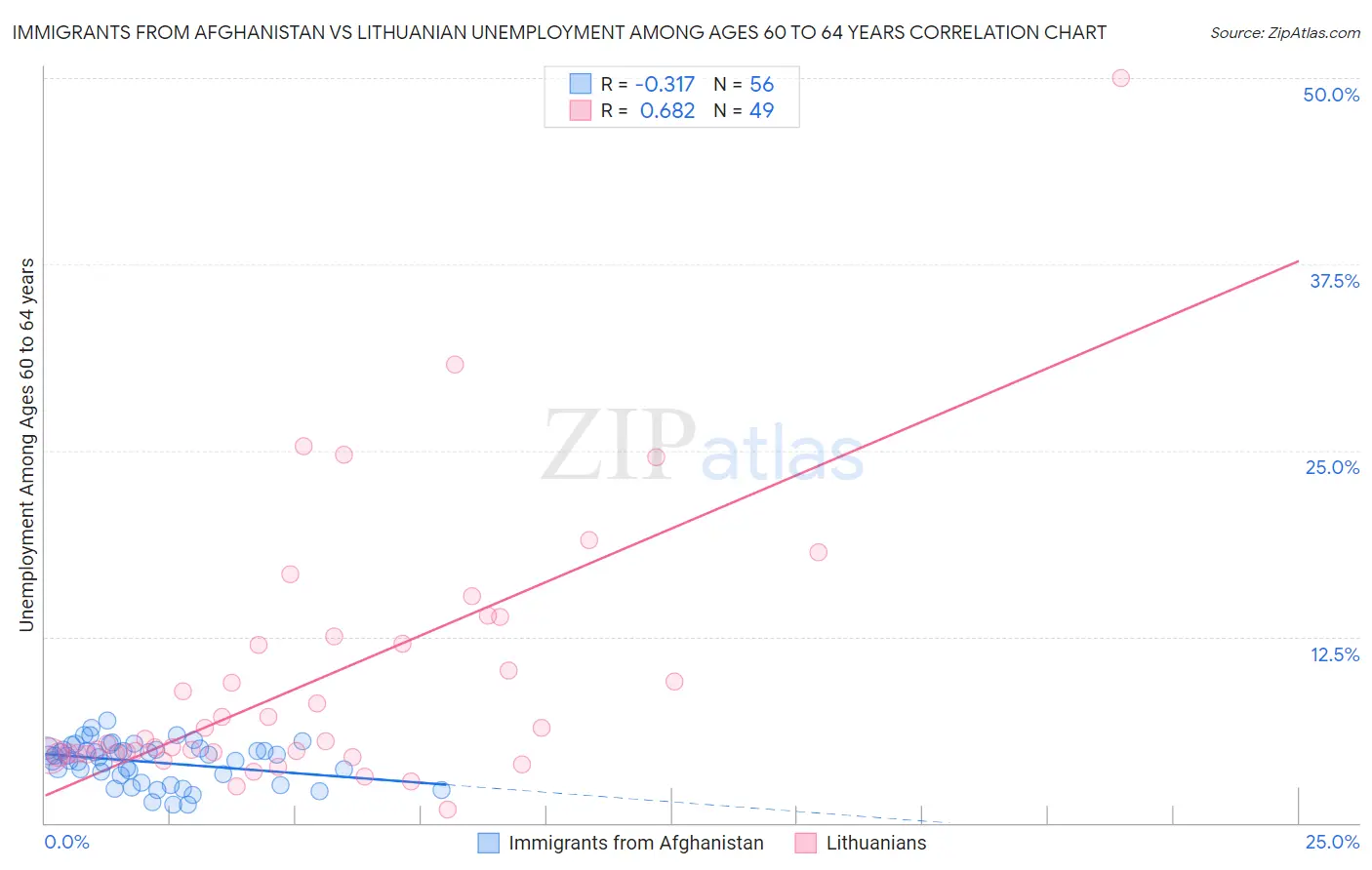 Immigrants from Afghanistan vs Lithuanian Unemployment Among Ages 60 to 64 years