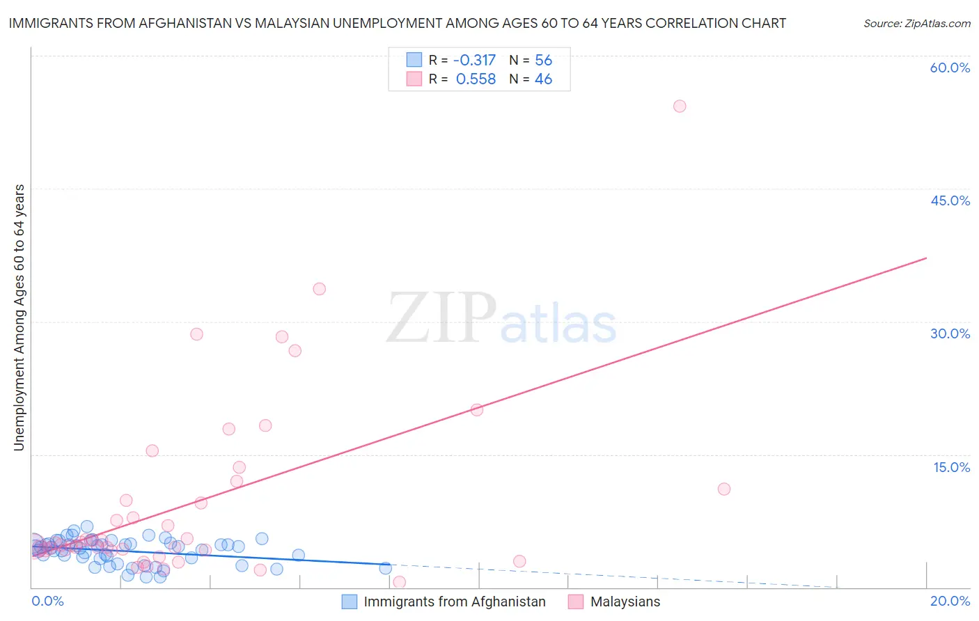 Immigrants from Afghanistan vs Malaysian Unemployment Among Ages 60 to 64 years