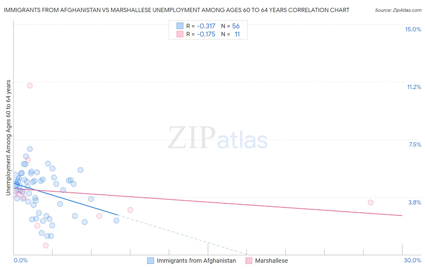 Immigrants from Afghanistan vs Marshallese Unemployment Among Ages 60 to 64 years
