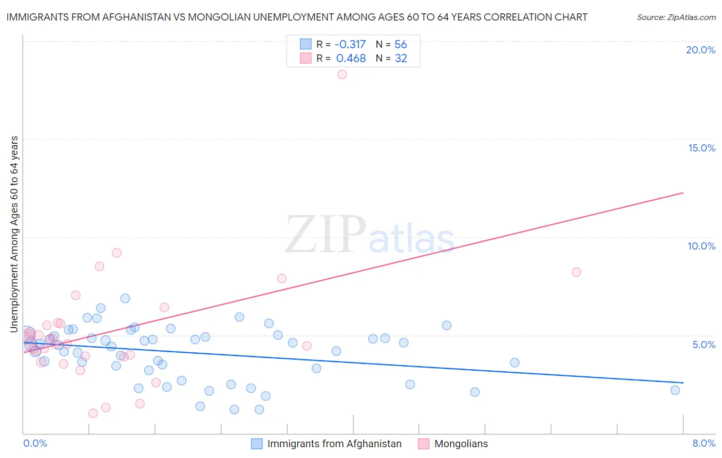Immigrants from Afghanistan vs Mongolian Unemployment Among Ages 60 to 64 years
