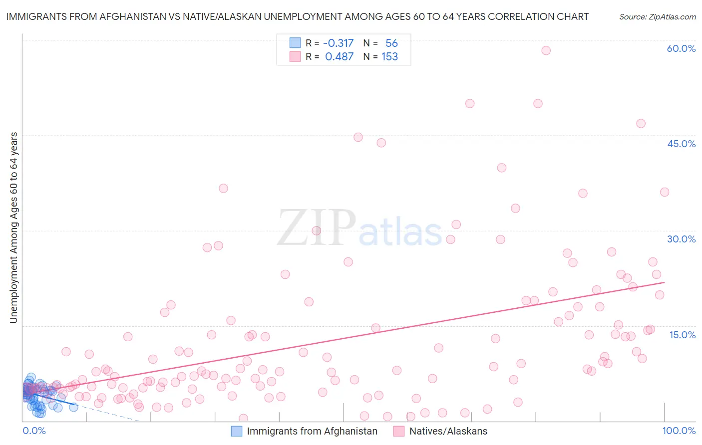 Immigrants from Afghanistan vs Native/Alaskan Unemployment Among Ages 60 to 64 years