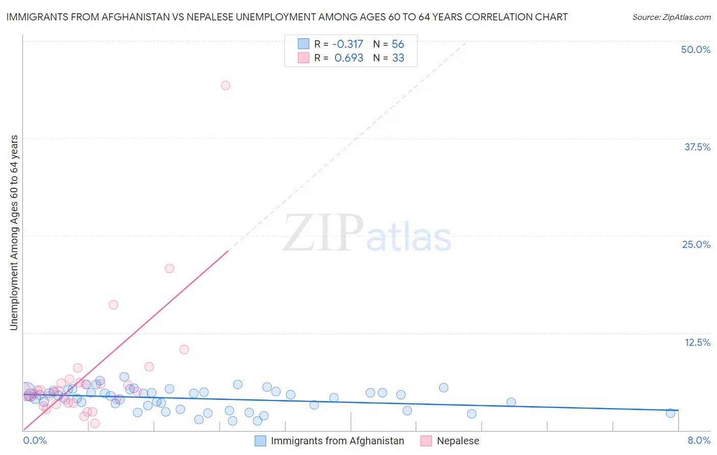 Immigrants from Afghanistan vs Nepalese Unemployment Among Ages 60 to 64 years