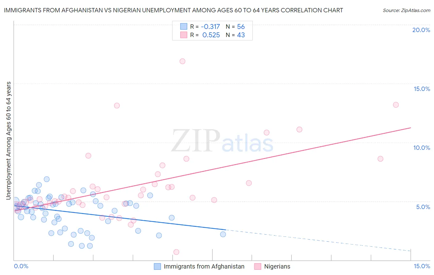 Immigrants from Afghanistan vs Nigerian Unemployment Among Ages 60 to 64 years