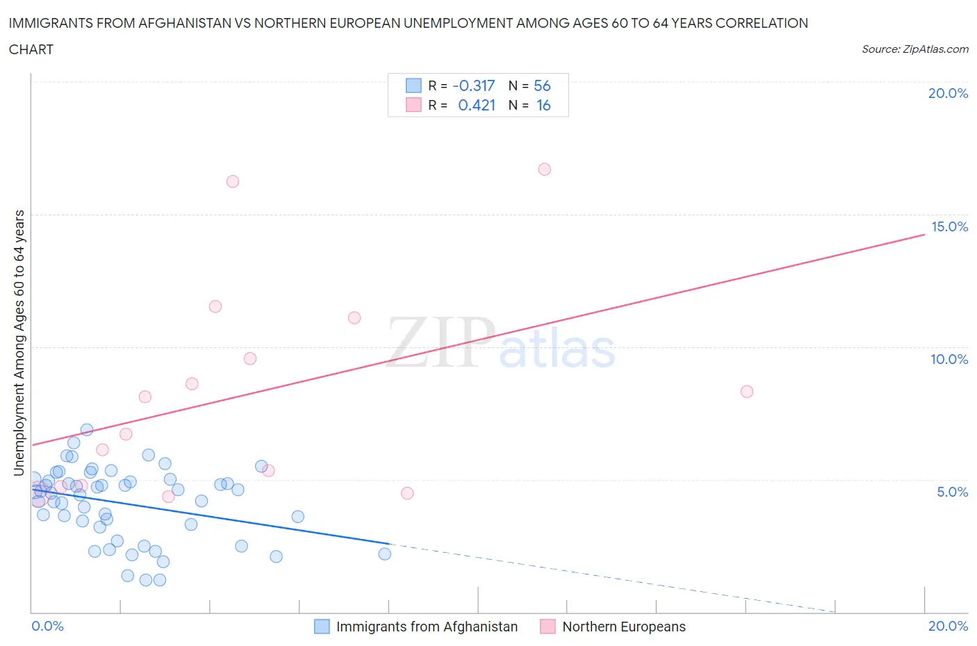 Immigrants from Afghanistan vs Northern European Unemployment Among Ages 60 to 64 years