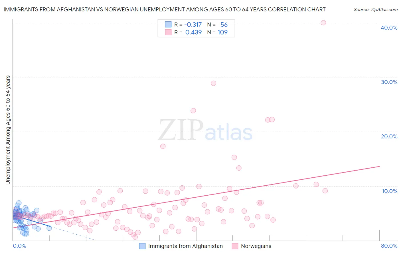 Immigrants from Afghanistan vs Norwegian Unemployment Among Ages 60 to 64 years