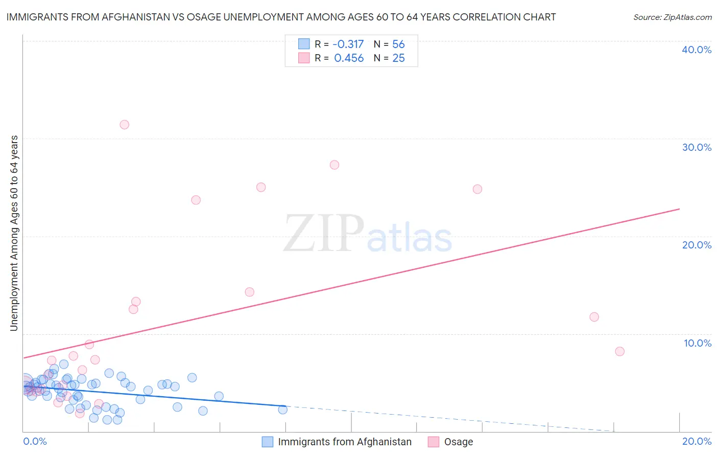 Immigrants from Afghanistan vs Osage Unemployment Among Ages 60 to 64 years
