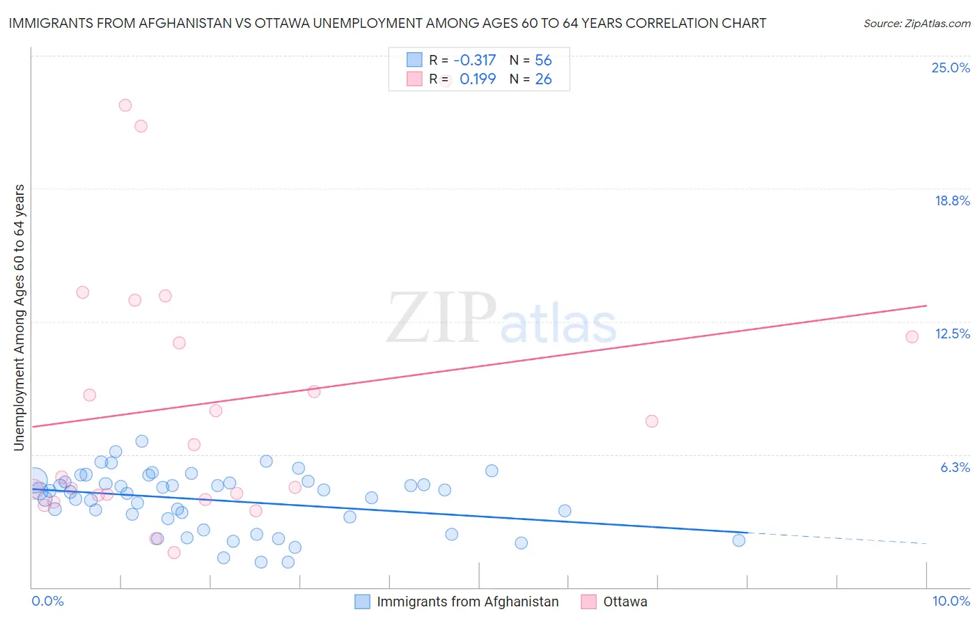 Immigrants from Afghanistan vs Ottawa Unemployment Among Ages 60 to 64 years
