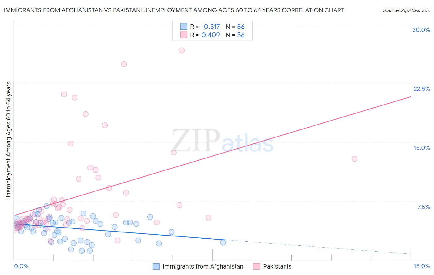 Immigrants from Afghanistan vs Pakistani Unemployment Among Ages 60 to 64 years