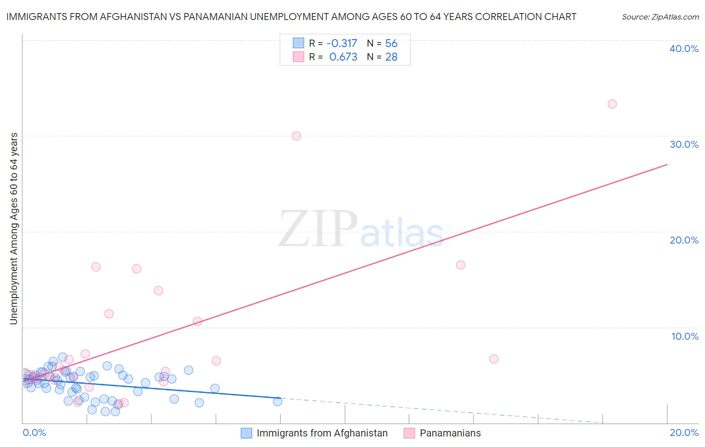 Immigrants from Afghanistan vs Panamanian Unemployment Among Ages 60 to 64 years