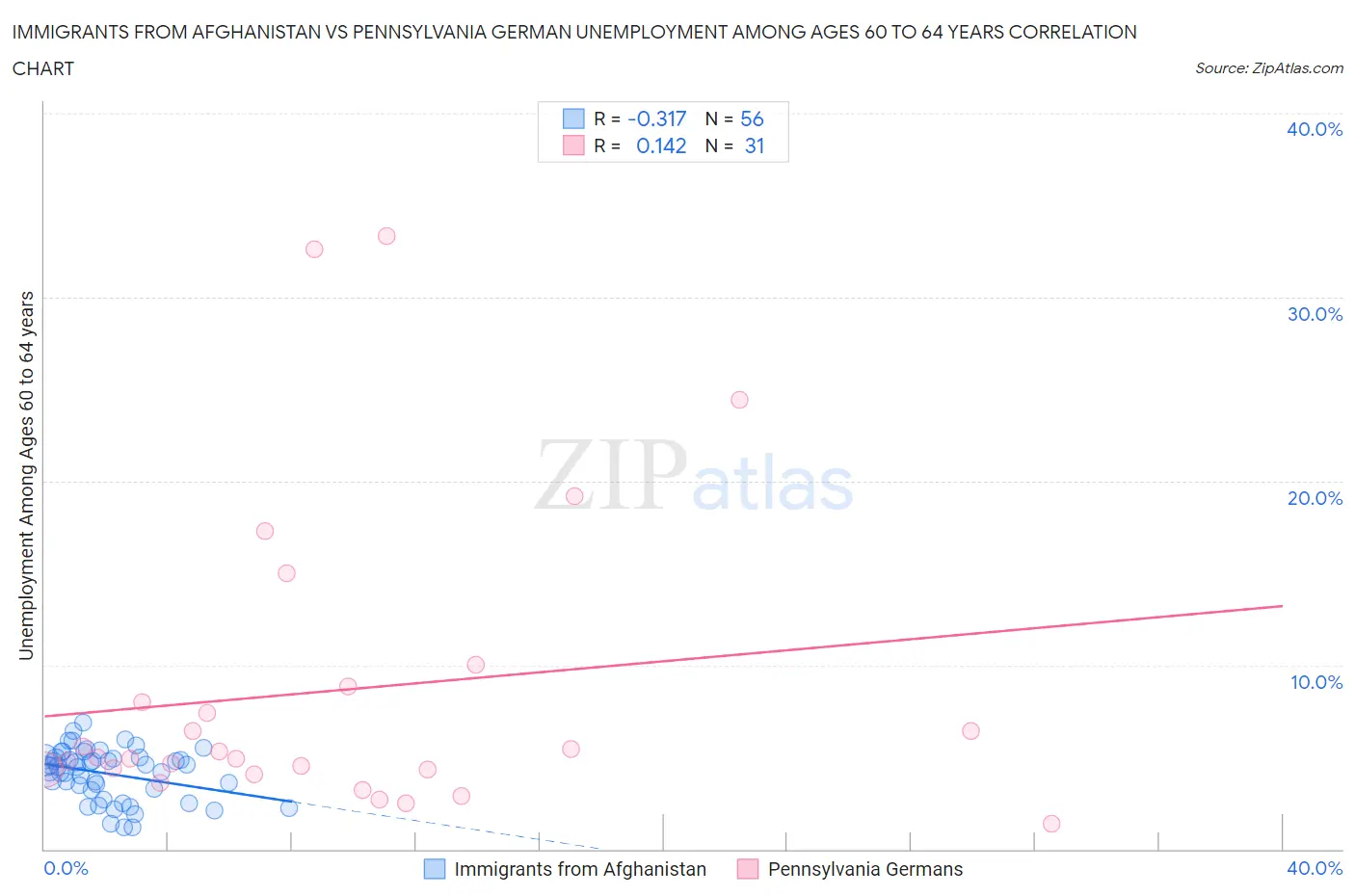 Immigrants from Afghanistan vs Pennsylvania German Unemployment Among Ages 60 to 64 years