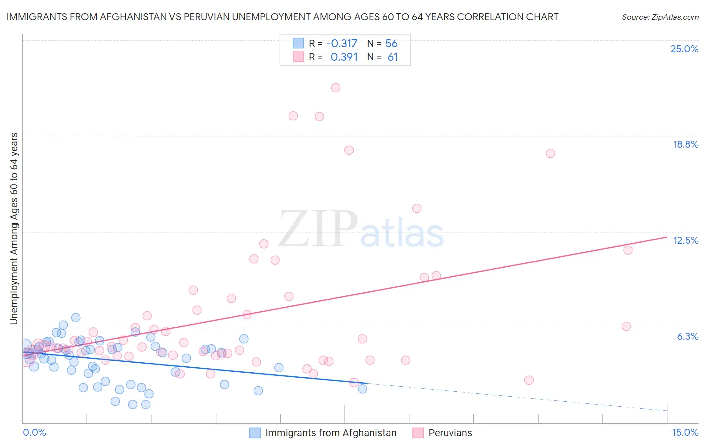Immigrants from Afghanistan vs Peruvian Unemployment Among Ages 60 to 64 years
