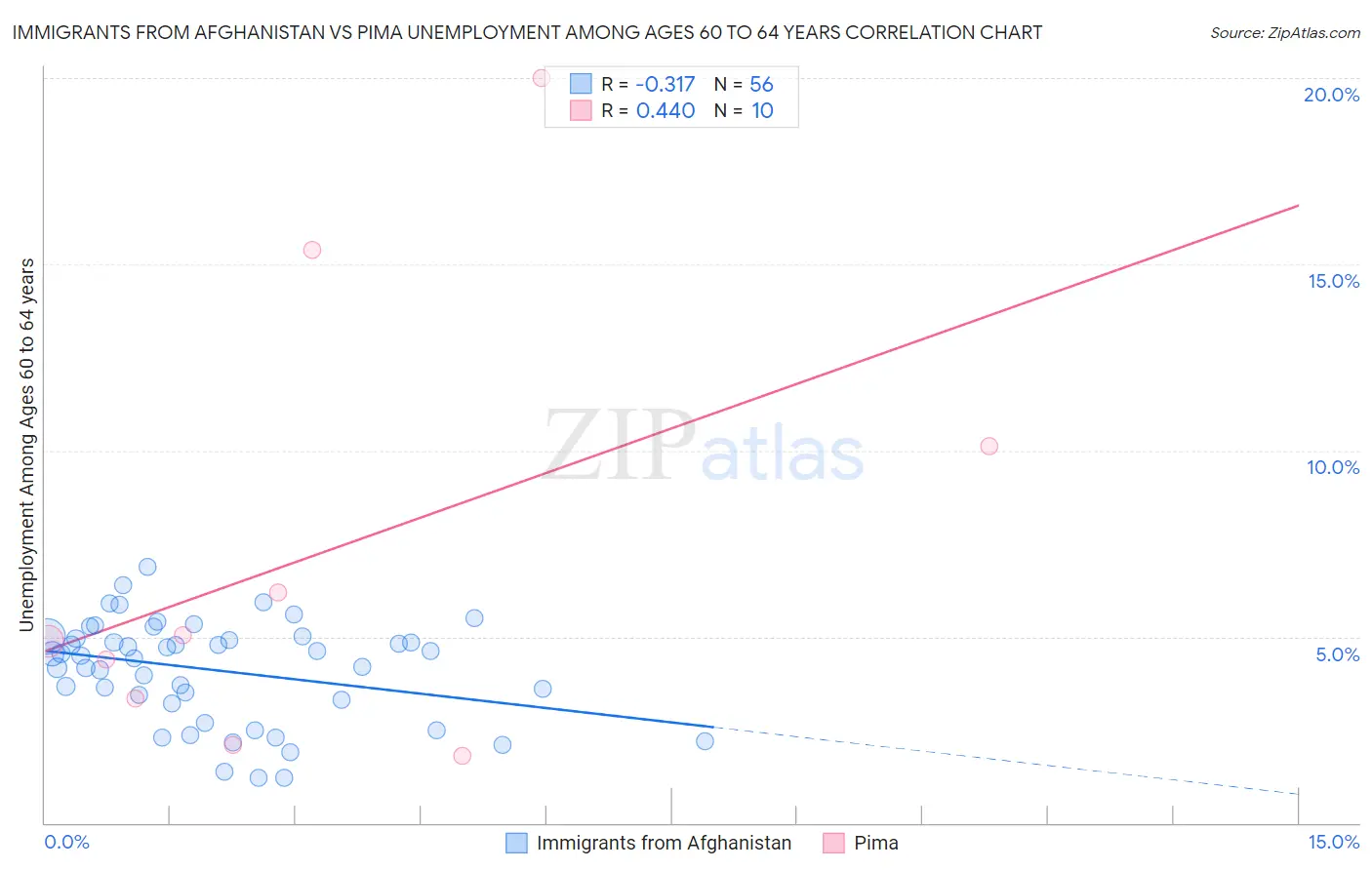 Immigrants from Afghanistan vs Pima Unemployment Among Ages 60 to 64 years