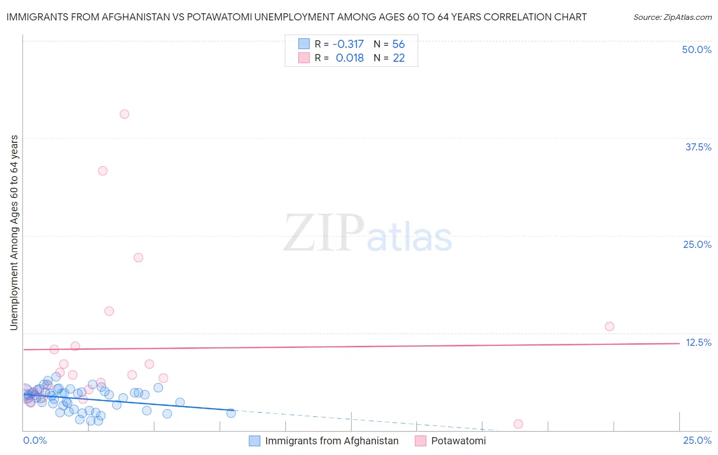 Immigrants from Afghanistan vs Potawatomi Unemployment Among Ages 60 to 64 years