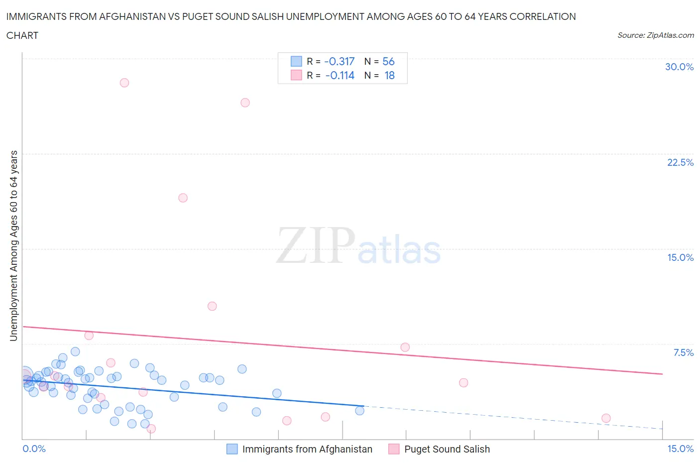Immigrants from Afghanistan vs Puget Sound Salish Unemployment Among Ages 60 to 64 years