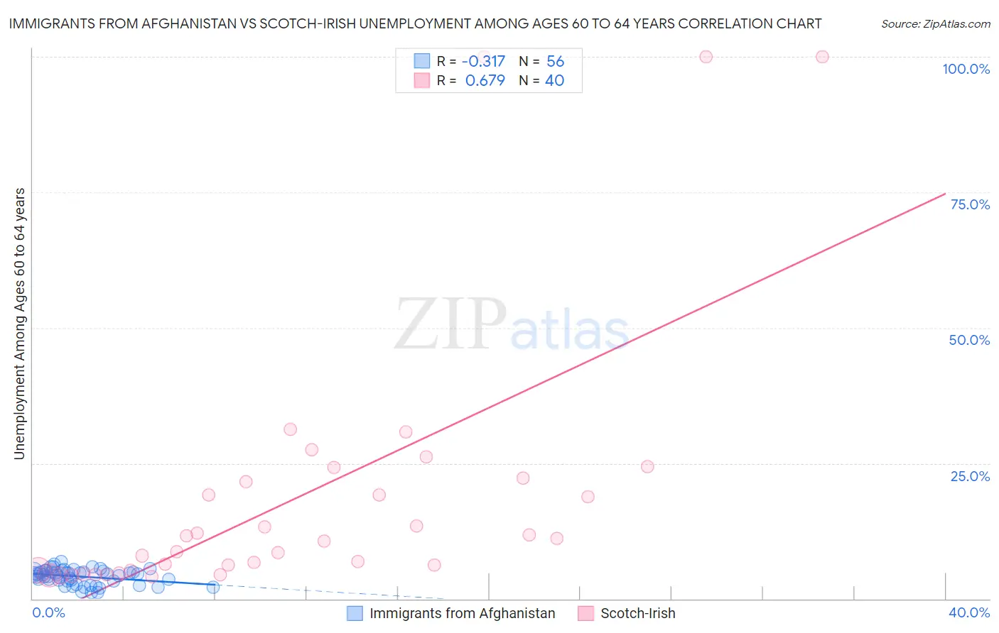 Immigrants from Afghanistan vs Scotch-Irish Unemployment Among Ages 60 to 64 years